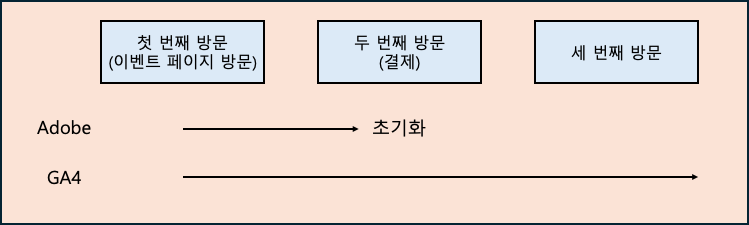 Adobe Analytics eVar ga4 vs adobe 차이