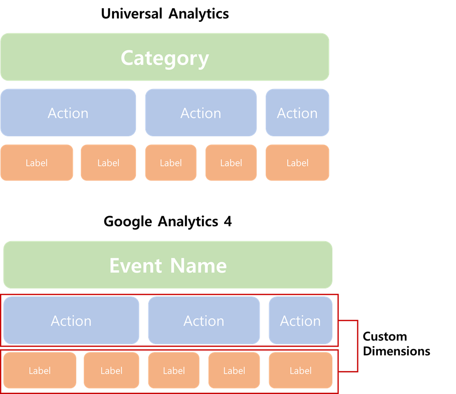 GA4 Data Structure